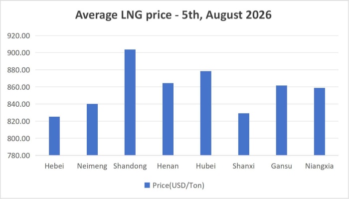 [August 5, 2026] The price of LNG fluctuates up and down!