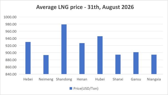 [August 31, 2026] Turning point? Local LNG price reduction promotion!
