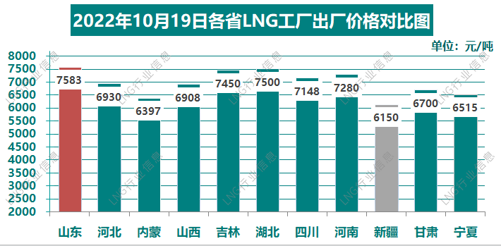 LNG price trend in China today