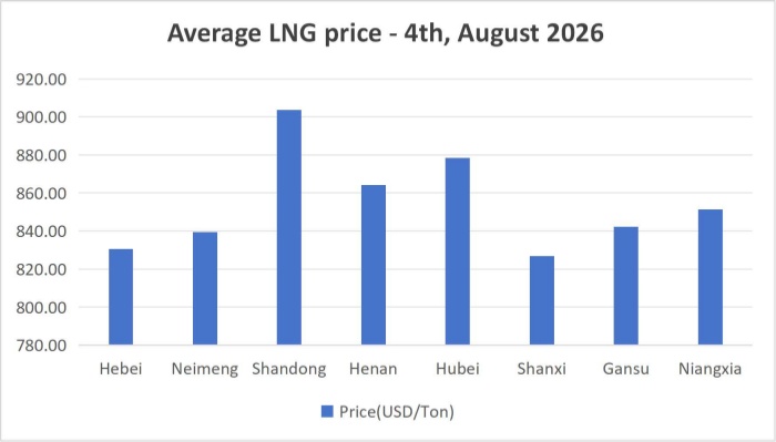 [August 4, 2026] Heavy trucks are congested, and the rise in LNG prices has slowed down!