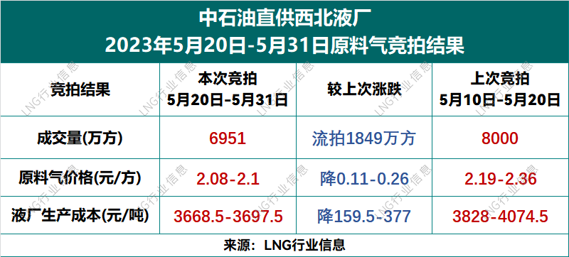 On May 20, 2023, the raw material airflow auction led to a continuous decline in LNG prices!