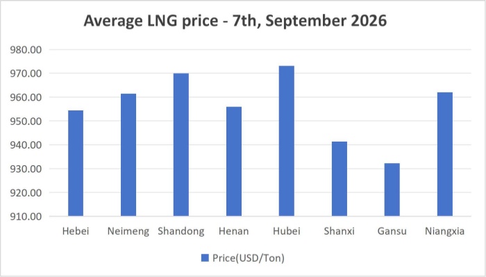 [September 7, 2026] Five consecutive price hikes! Domestic LNG prices have collectively risen!