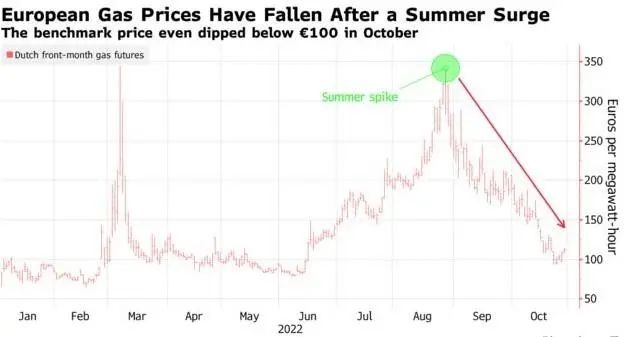 New dilemma of European natural gas reserves: selling at a loss or saving at a loss?