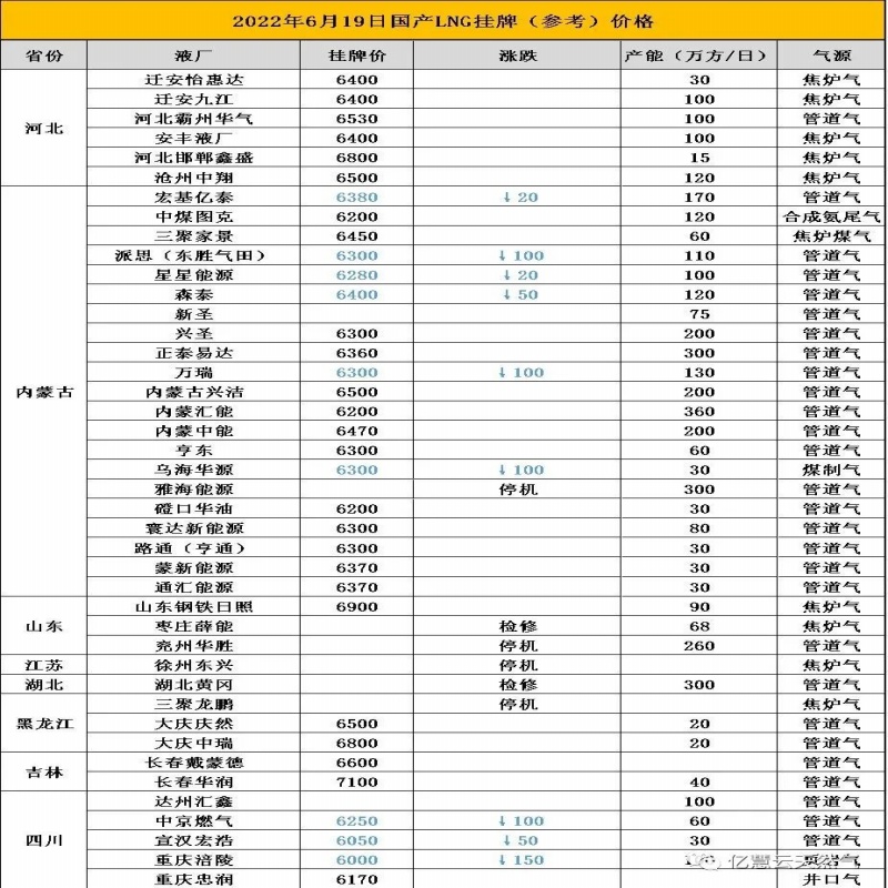 LNG price trend in China today