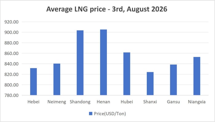 [August 3, 2026] Domestic LNG prices have risen for four consecutive times, but the increase has been lackluster!
