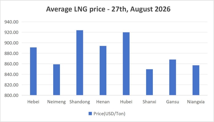 [August 27, 2026] Domestic LNG prices have collectively risen!