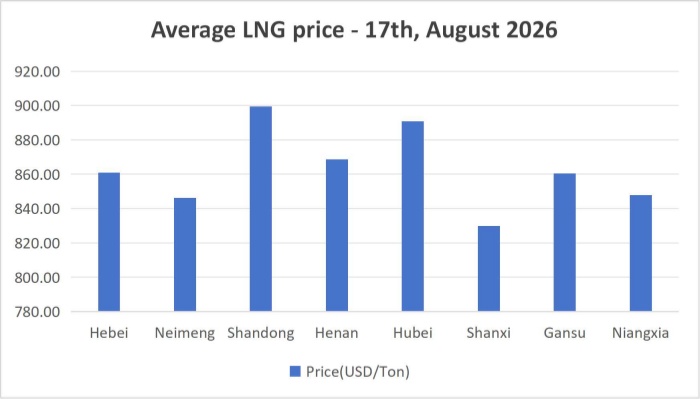 [August 17, 2026] 4 consecutive price hikes! Domestic LNG prices continue to rise!
