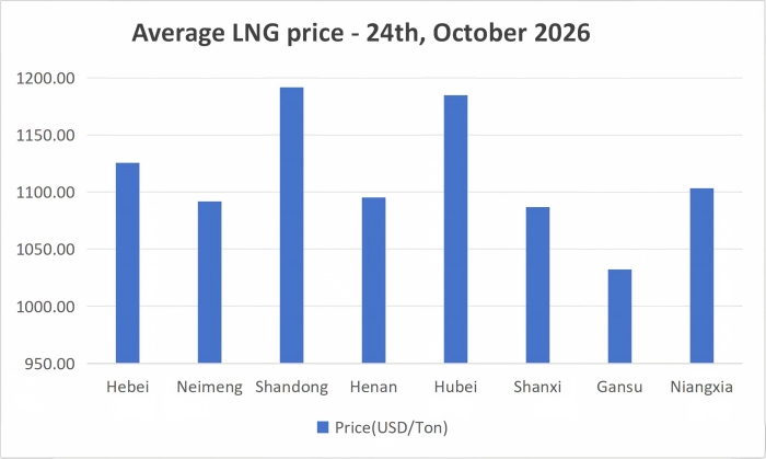 [October 24, 2026] LNG prices surge both onshore and offshore by as much as 800 yuan per ton!