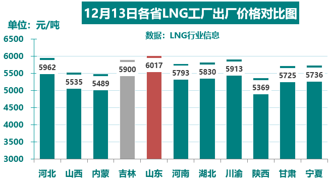 On December 13, 2023, LNG fell below the 5000 yuan mark, and the market's wait-and-see sentiment increased!