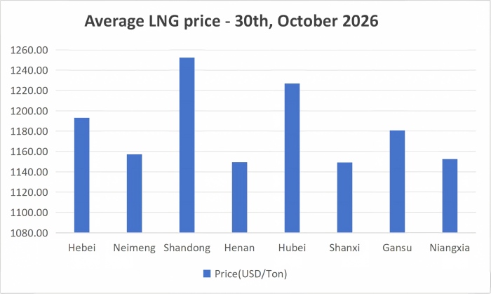 [October 30, 2026] Today's raw gas auction saw mixed movements in LNG prices!