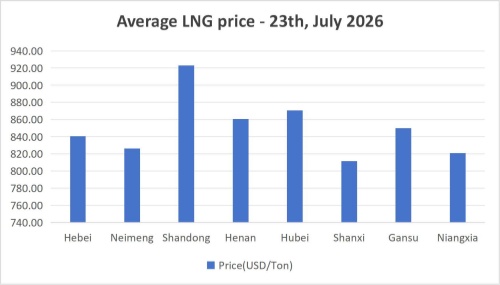[July 23, 2026] The competition between land and sea is intense, and the price of LNG continues to decline!