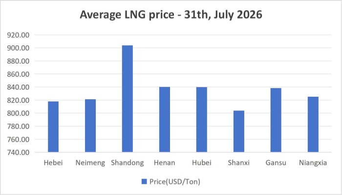 [July 31, 2026] The raw gas auction has concluded, and the prices of domestically produced LNG have risen sharply!