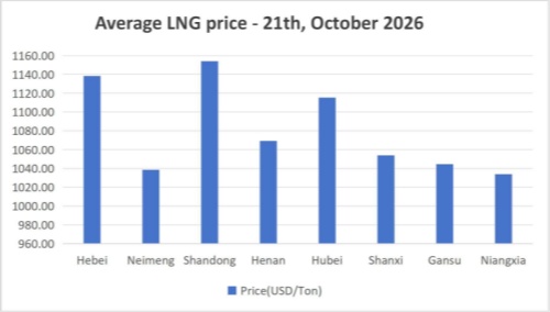 Wednesday, October 21, 2026 Daily Report on Natural Gas Prices