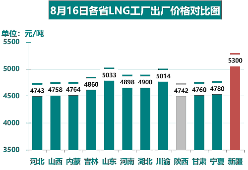 [August 16, 2024] LNG price rally slows!