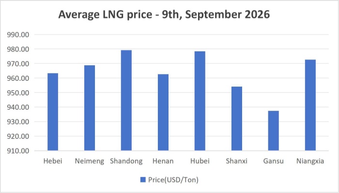 [September 9, 2026] Weak demand for downstream deliveries, and LNG prices fluctuate!