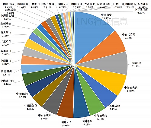 The arrival of ships at domestic LNG receiving stations in October 2024