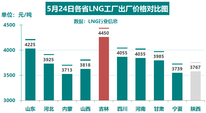 On May 24, 2023, upstream competition is fierce, and LNG prices in the northwest continue to decline!