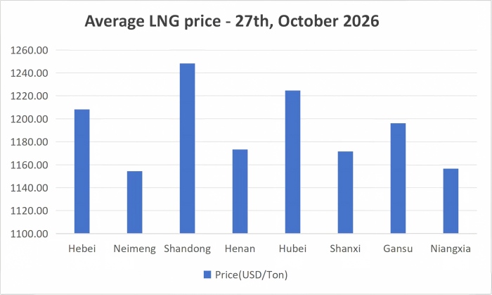 October 27, 2026: Sea gas prices surge across the board!