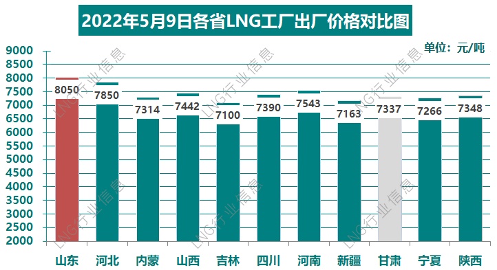 [May 9, 2022] High LNG prices fall!