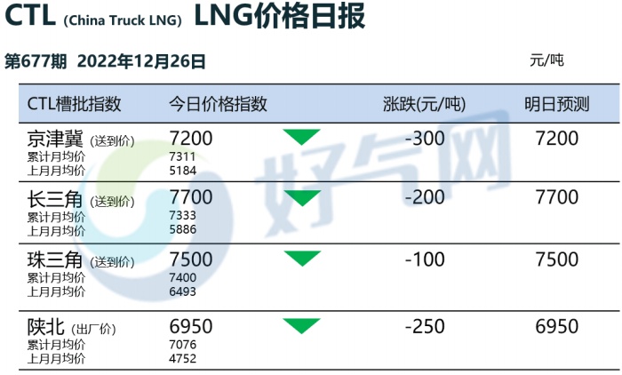 Downstream demand continues to decline, and the price of China's LNG market continues to decline today