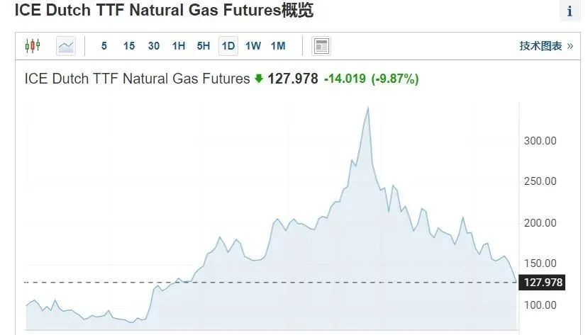 Burst! Bloomberg: China has stopped reselling LNG to Europe due to domestic needs! Natural gas in Europe has plummeted