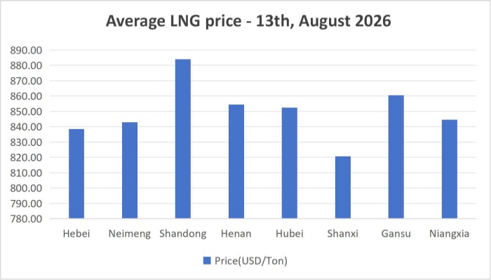 [August 13, 2026] Supply has decreased, and prices of some local LNG products have risen!