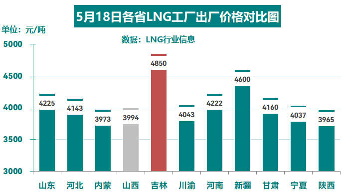 May 18, 2023: Supply exceeds demand, with both land and sea decreasing simultaneously for LNG price