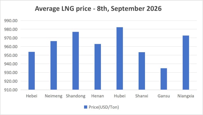 [September 8, 2026] The price of LNG has risen by 6 consecutive times, and the upward trend has slowed down!