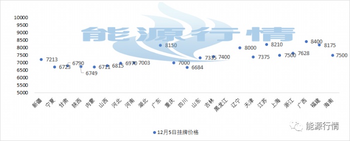 [Natural gas price] The liquid price continued to rise on December 25, 2022, reaching a maximum of 7000 yuan/ton