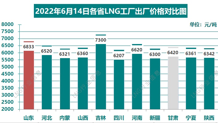 LNG price trend in China today